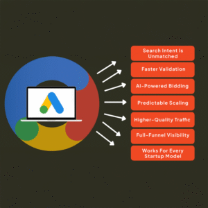 Use Google Ads to Capture Demand, Validate Offers & Scale Predictably